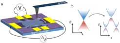 Figure 1 : (a) technique description, an AFM tip is used to rotate the upper most layer of the heterostructure and therefore change the crystallographic orientation between the two layers. (b) Representation of the modification in the electronic band structure of graphene when it is aligned to h-BN.