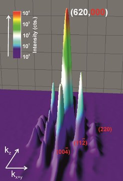 X-ray diffraction intensities recorded in the vicinity of the (620,000) main reflection of the charge-density-wave (CDW) phase of the topological Weyl semimetal (TaSe4)2I. Small (red) indices label satellite reflections. The CDW links and gaps the Weyl points.