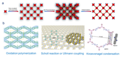 (a) 2D polymerization under kinetic control relying on monomer pre-organization prior to bond formation toward layered crystals and subsequent delamination. (b) Representative examples: quasi-2D polyaniline via oxidation polymerization, 2D polythiophene via Scholl reaction or Ullmann coupling, and 2D Poly-(phenylenevinylene) via Knoevenagel condensation reaction