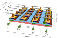 Proposed crossbar structure for highly efficient vector-matrix multiplications.