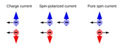 Charge current, spin-polarized current, and pure spin current.