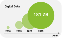Schematic simplified plot of the increas of digital data over the years 2010, 2015, 2020 and 2025