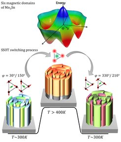 Figure 1: (top panel) Energy landscape of Mn3Sn showing six magnetic domains.(bottom panel) Different stages of the switching of Mn3Sn with seeded spin-orbit torque.