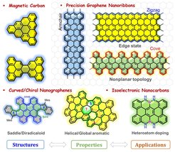 Diagram of nanocarbon types, including magnetic carbon, graphene nanoribbons, chiral nanographenes, and isoelectronic nanocarbons, with labels such as zigzag, armchair, cove, and heteroatom doping.