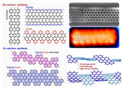 The image compares graphene nanoribbon structures with zigzag, armchair, and cove patterns, highlighting differences in on-surface and in-solution synthesis methods. It also depicts curved geometries, low band gaps, and high carrier mobility benefits.