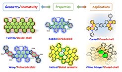 Diagram showing different aromatic compounds with annotations, highlighting geometry, properties, and applications.
