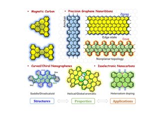 Synthetic Carbon Nanostructures