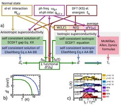 a) Workflow for simulating the superconducting gap (Δ) and critical temperature (Tc) of conventional superconductors using Eliashberg theory, density functional theory for superconductors (SCDFT) and McMillan–Allen–Dynes formulas.b) Superconducting gap of bcc-Nb. c) Accuracy benchmark of ab initio superconductivity methods, tested on a dataset of 15 conventional superconductors.