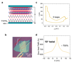 a, Schematic of a CrSBr-based twisted MTJ showing two CrSBr bilayers sandwiched between thin graphite contacts. Blue, yellow and red balls correspond to Cr, S and Br, respectively. b, Optical image of a fabricated device. The red and white dashed lines outline the bottom and top CrSBr bilayer flakes, respectively, and the a-axis of each flake is indicated by the corresponding arrows showing a 35° twisted angle. c-d, Experimental results measured from a 10° twisted device. c shows the tunneling currents by sweeping the external field between ±0.3 T for three loops. d shows the bias-dependent tunneling magnetoresistance ratio (TMR) at zero field.