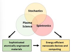Plasma-Spin-Energy concept