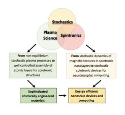Plasma-Spin-Energy concept